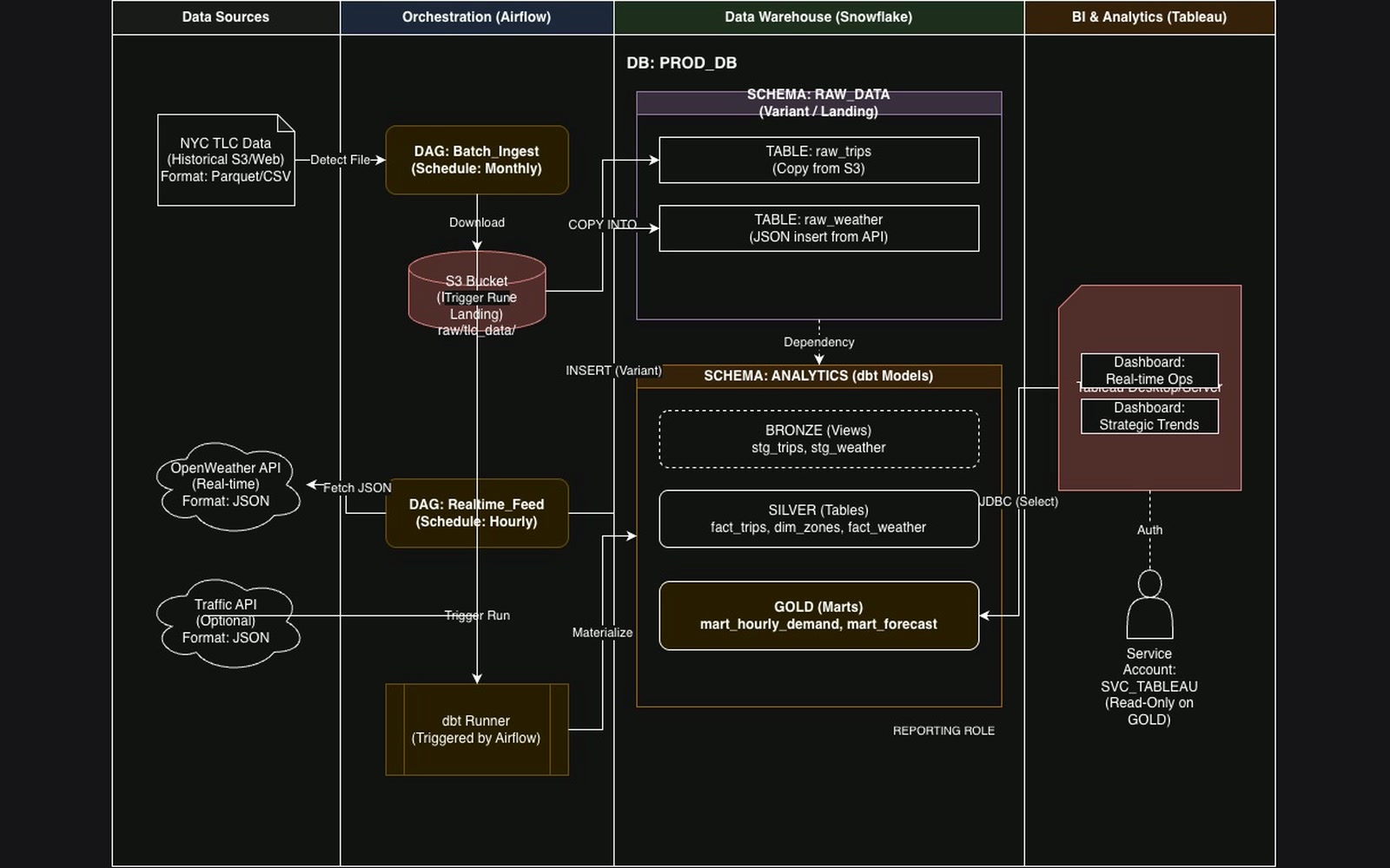 System diagram of the taxi platform: data sources feeding Airflow-orchestrated jobs into a Snowflake warehouse, then out to BI dashboards.