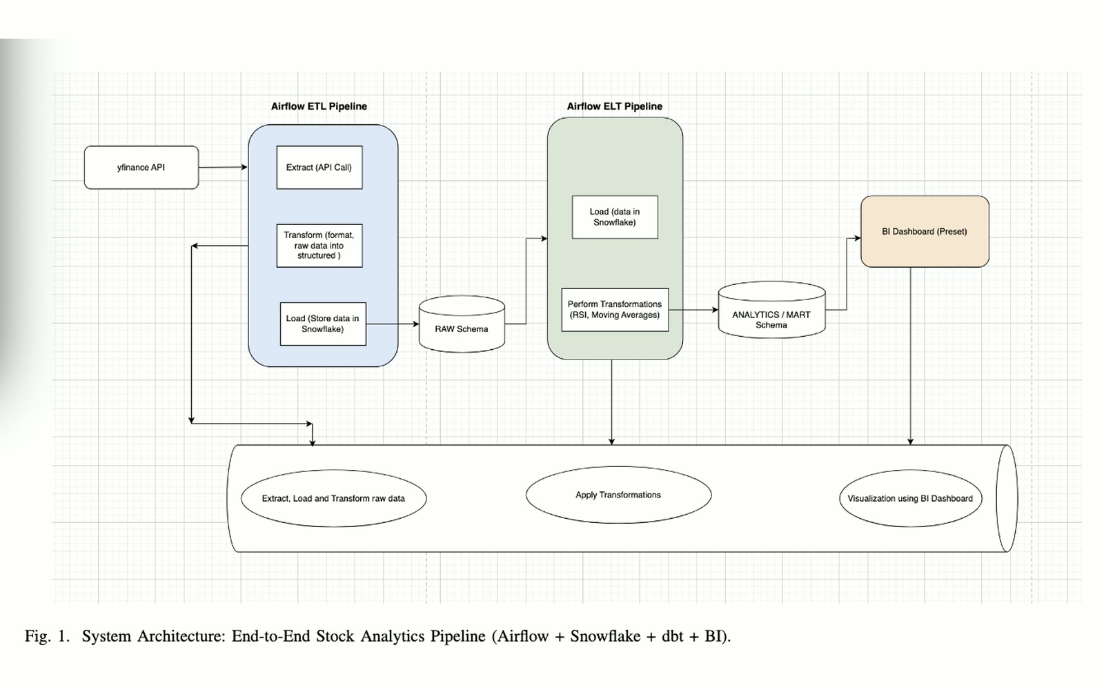 System architecture diagram of the stock analytics pipeline, tracing ingestion through Airflow and Snowflake to dbt models and the BI layer.